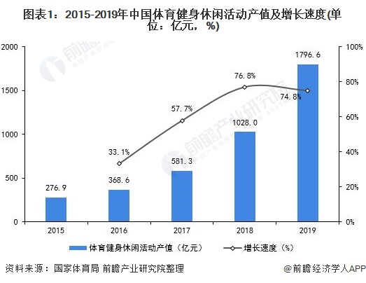 2021年中国健身俱乐部行业市场现状与竞争格局分析 健身渗透率低、发展前景广阔