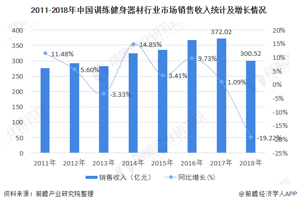 2019年中国训练健身器材行业市场分析：市场态势萎靡 用户群体呈现年轻、高知特征