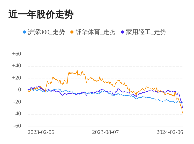 舒华体育02月6日下跌股价创历史新低